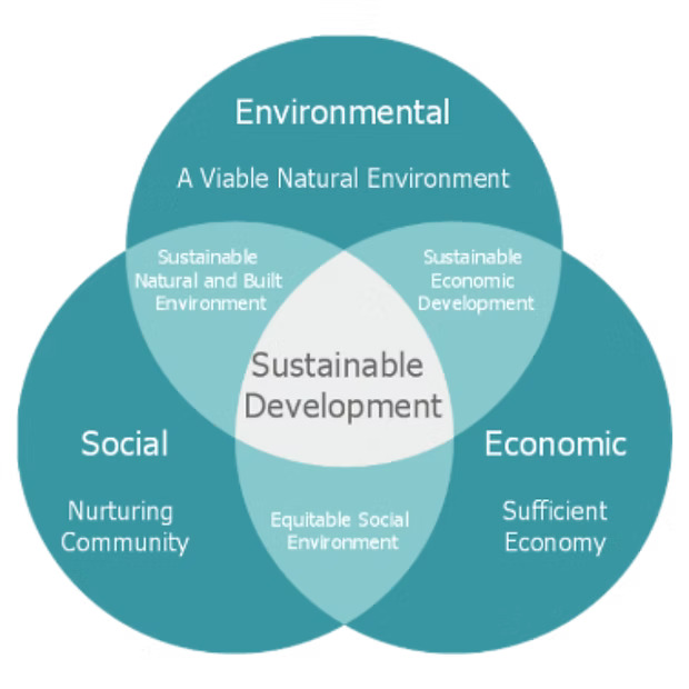Sustainability Diagram